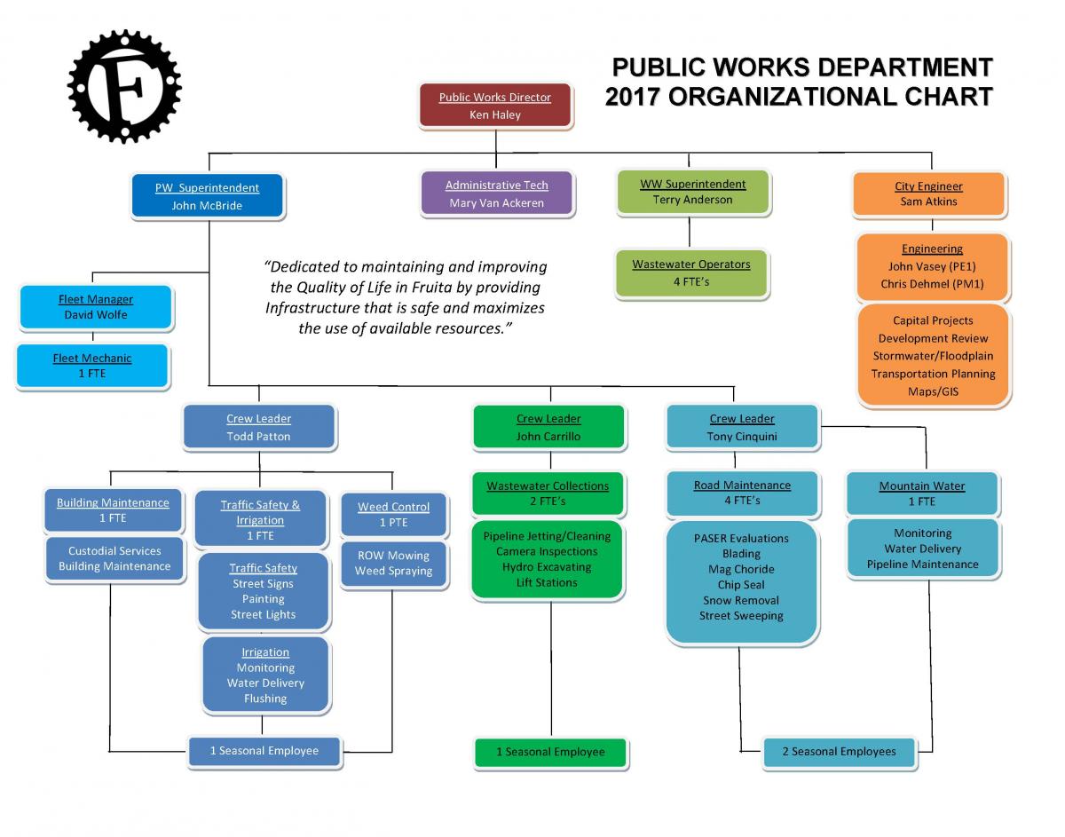 Public Works Organizational Chart