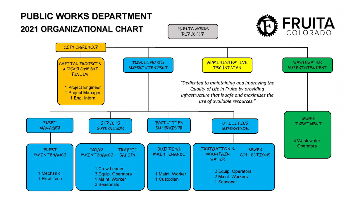 A chart showcasing the organizational structure of the Fruita Public Works Department. 